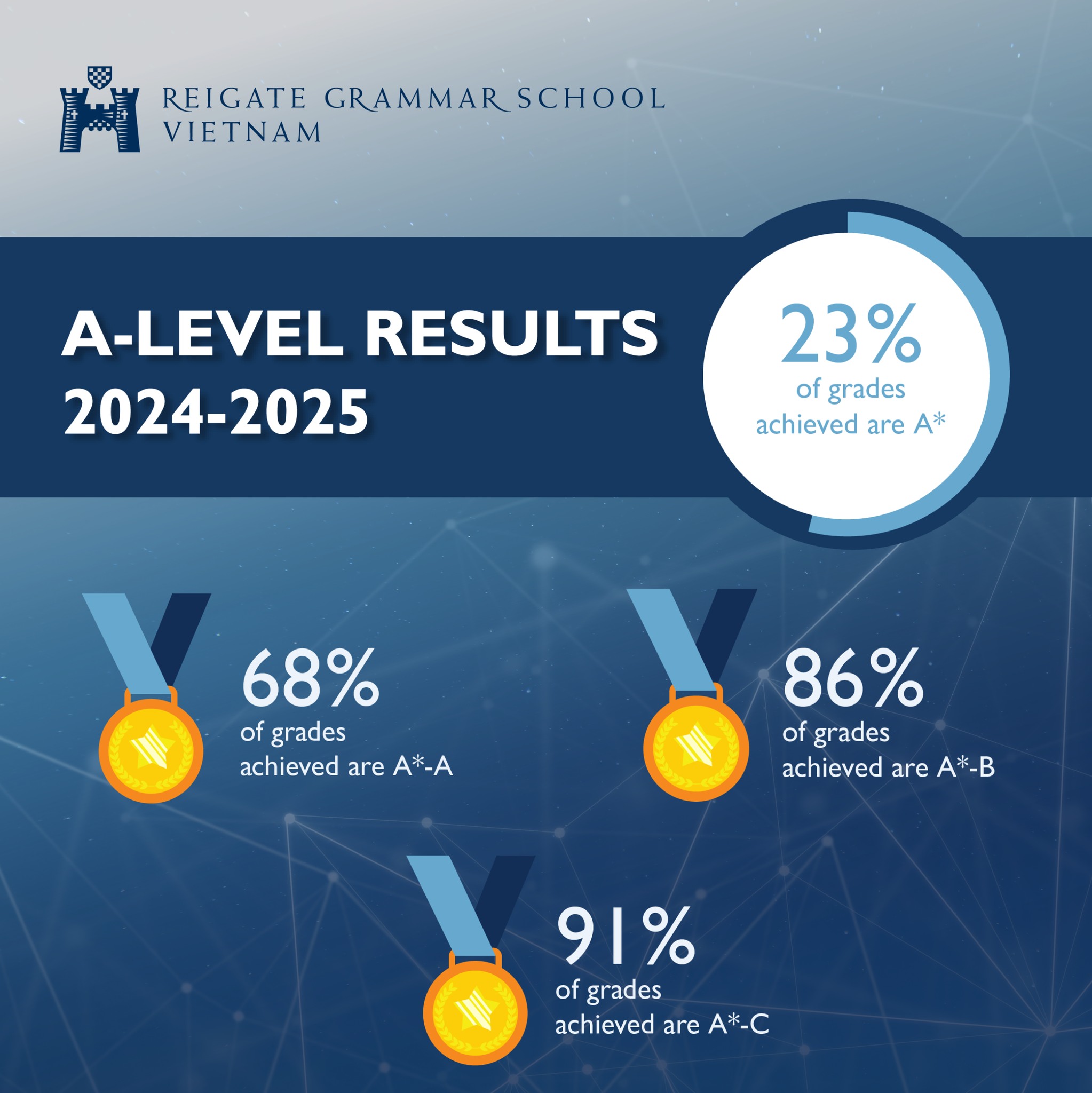 RGSV Students Achieve Solid Success in A-Level & IGCSE Exams
