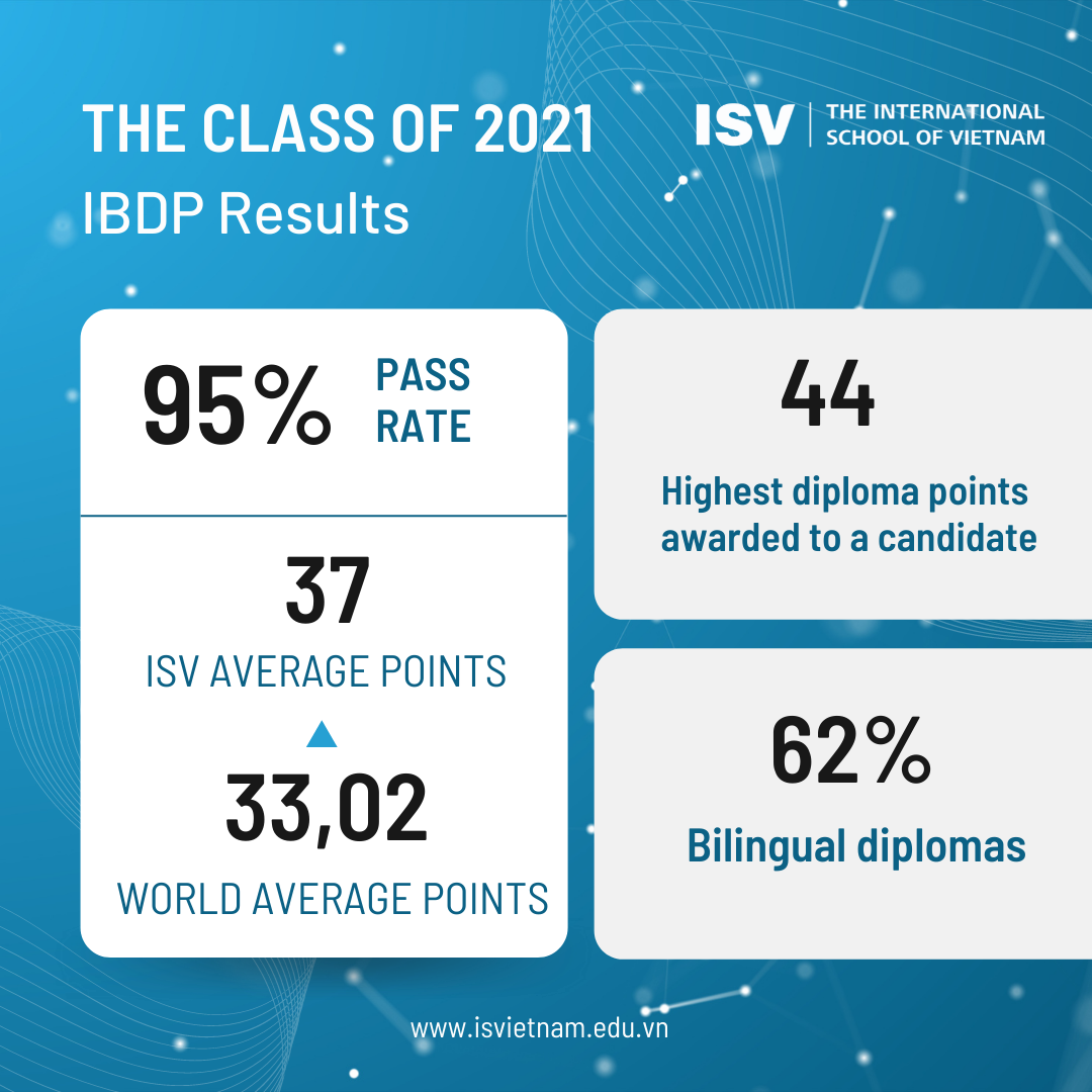 IBDP Results 2021