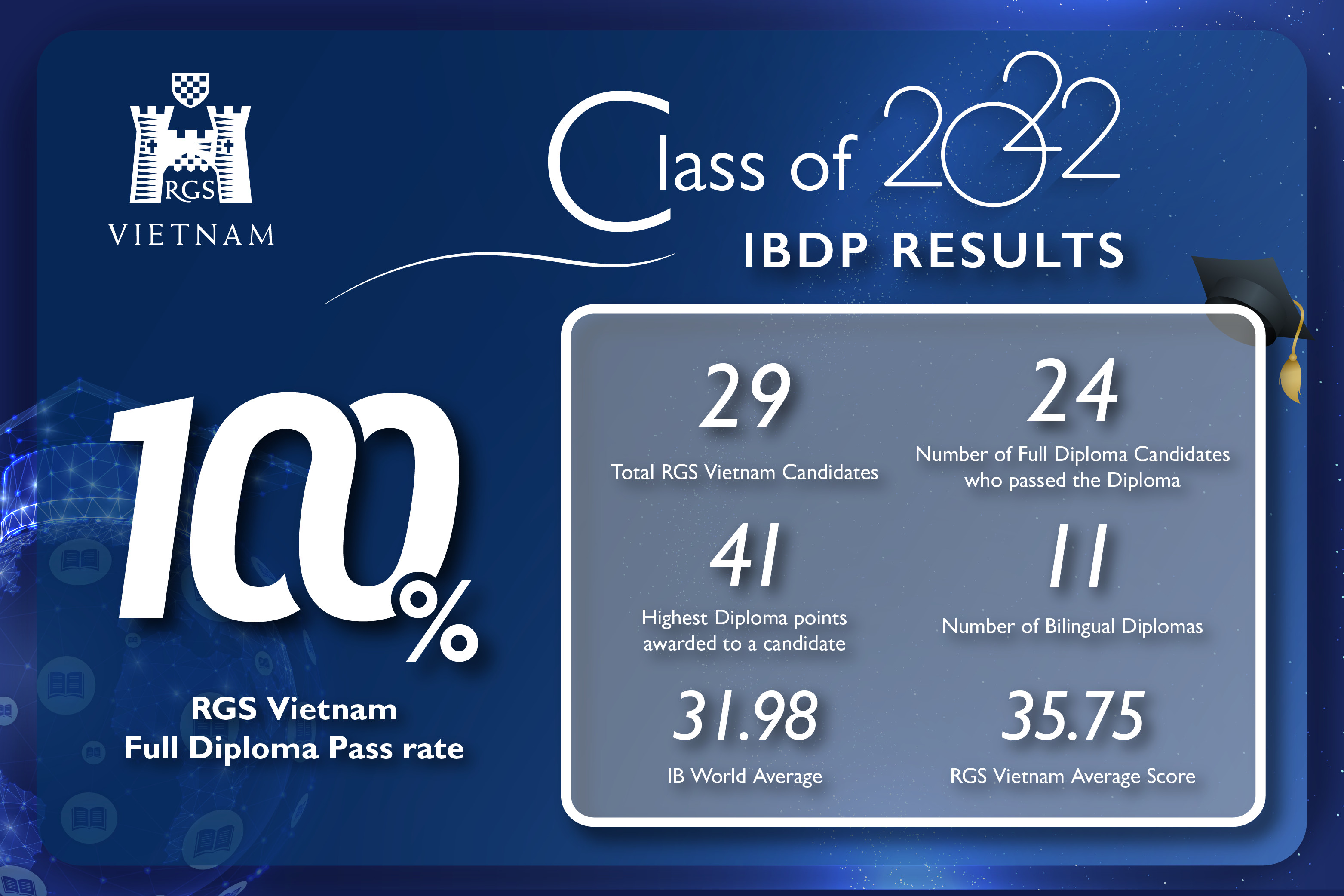 Class of 2022 IB DP Results
